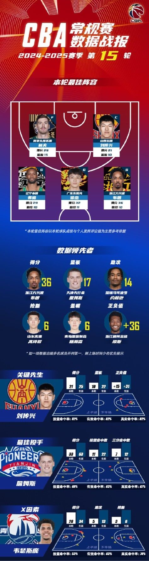 🌟CBA常规赛第15轮最佳阵容：徐杰、利夫、刘传兴、弗格、布朗
